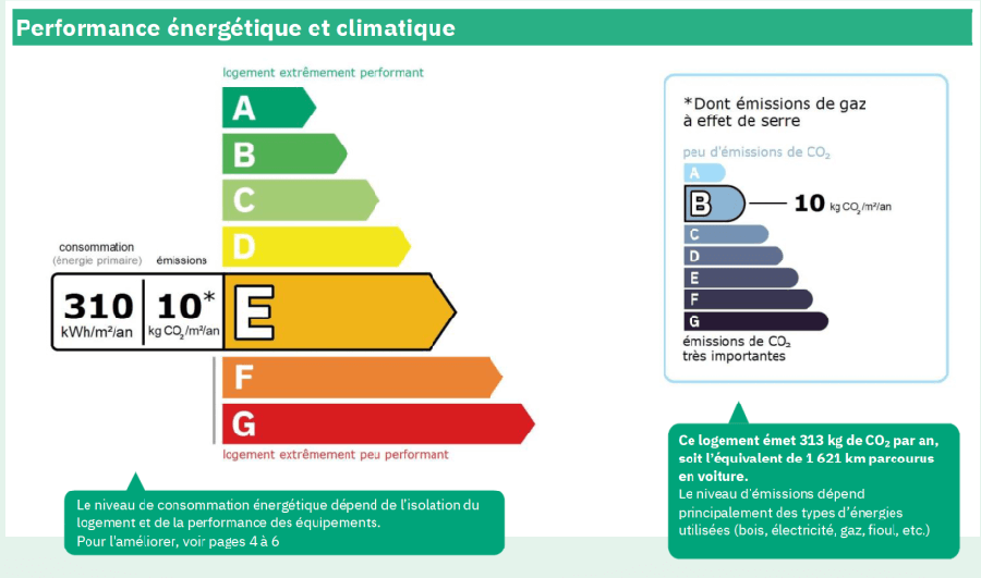 Colorful Chart of France's DPE ratings