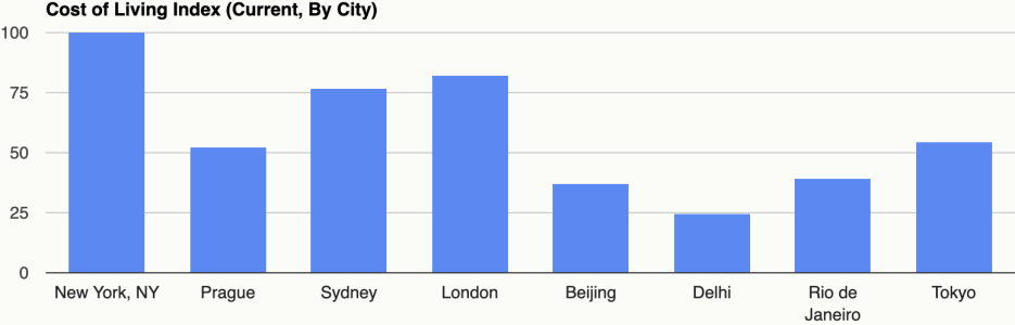 Graph of the cost of living index by city