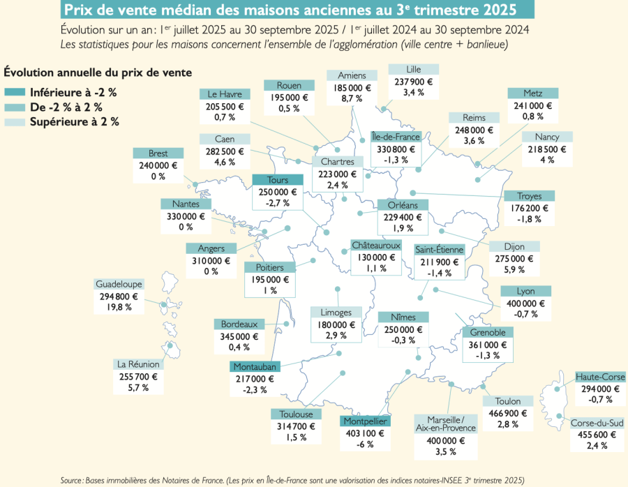 Price evolution for houses in France
