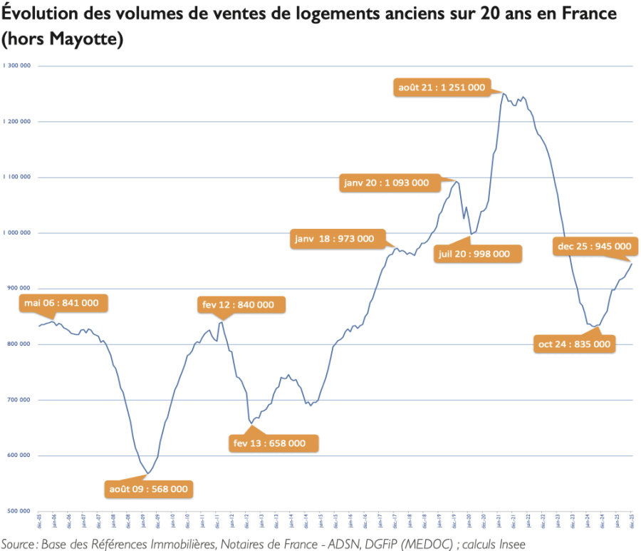 Chart of property sales volumes in France