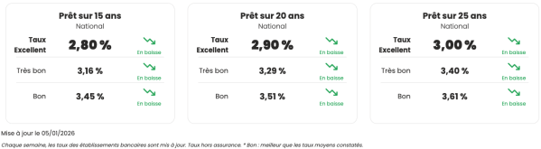 Chart of French interest rates