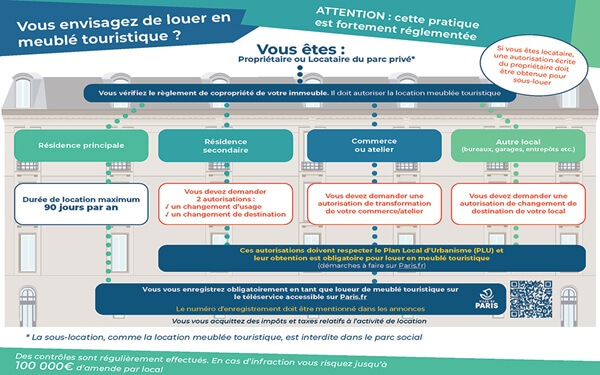 A flow chart for the scheme for for meublés de tourisme in France