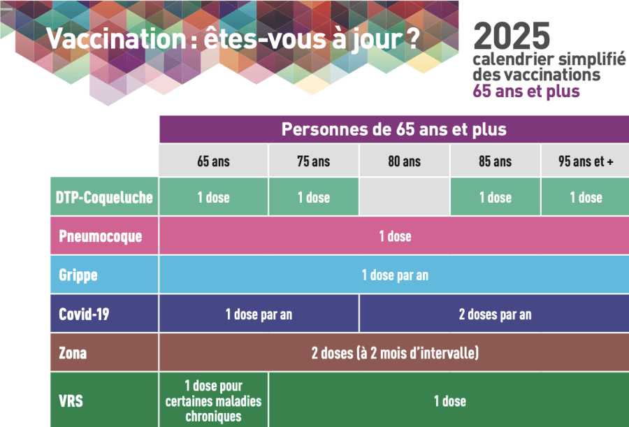 Graphic simplifying the calendar for vaccinations for persons over 65