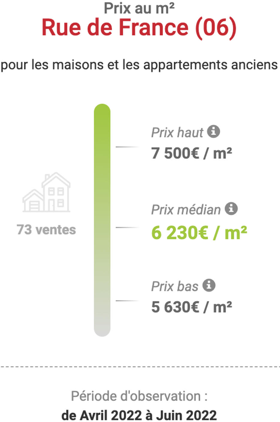 Graphic showing real estate prices from low to high in the rue de France neighborhood in Nice