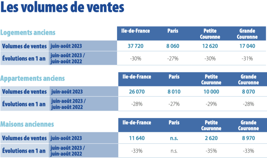 Chart showing the sales volumes of French real estate
