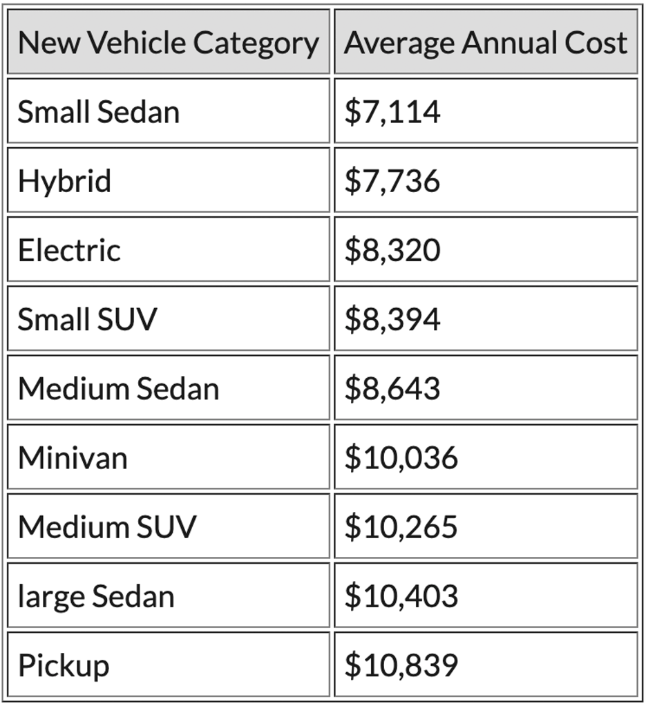 Table showing the annual average cost of a new vehicle based on the type of vehicle