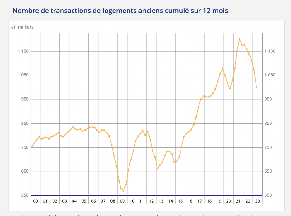 Graph showing the number of real estate transactions in France
