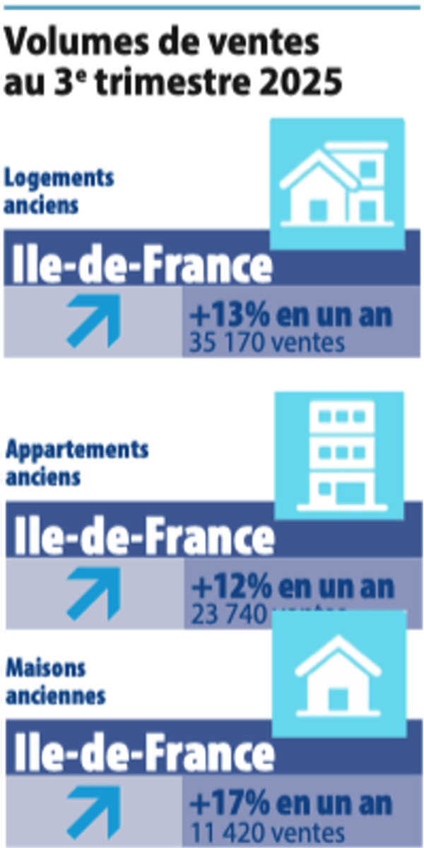 Sales volumes in Ile de France 3rd quarter 2025
