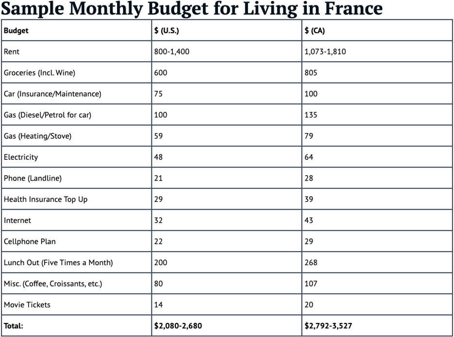 Spreadsheet for a monthly budget of living in France
