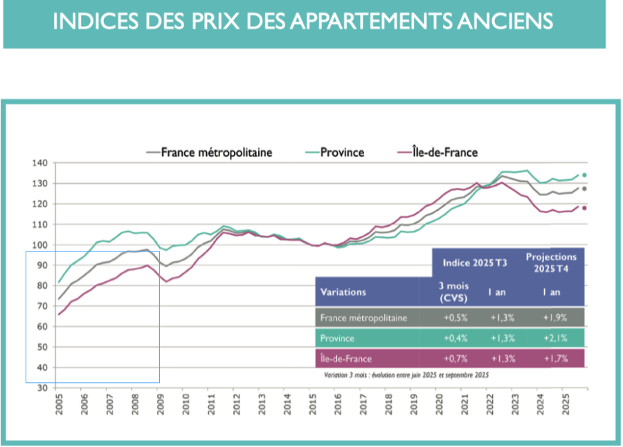 Graph of resale apartment prices in France