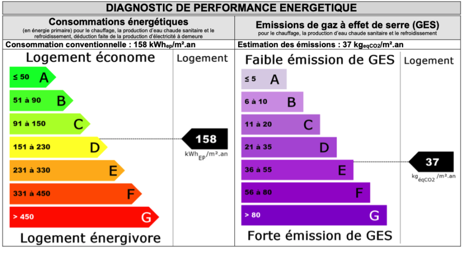 Colorful graphic chart for the diagnostic of energy performance