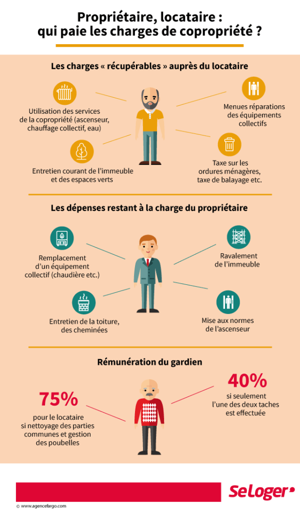 Graphic for association charges in a French condominium