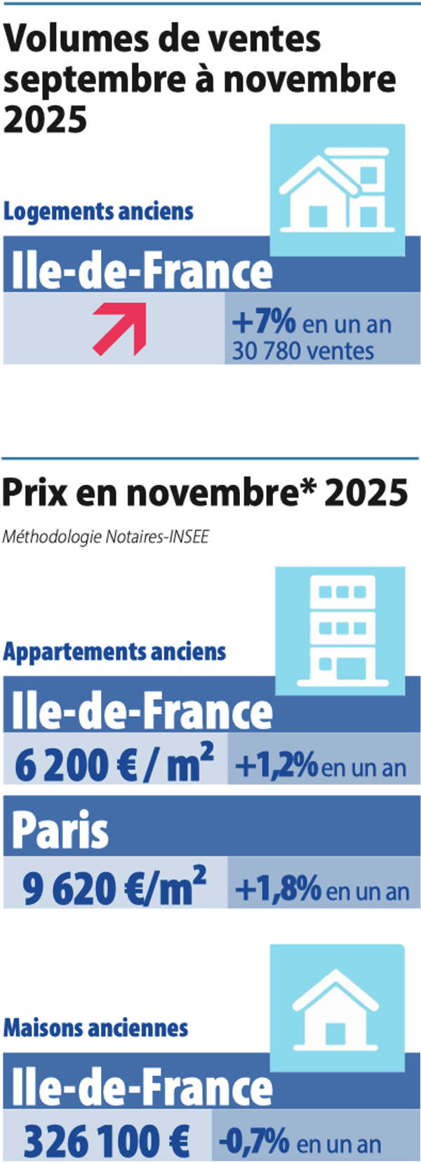 Graphic of the latest property sales volumes in France