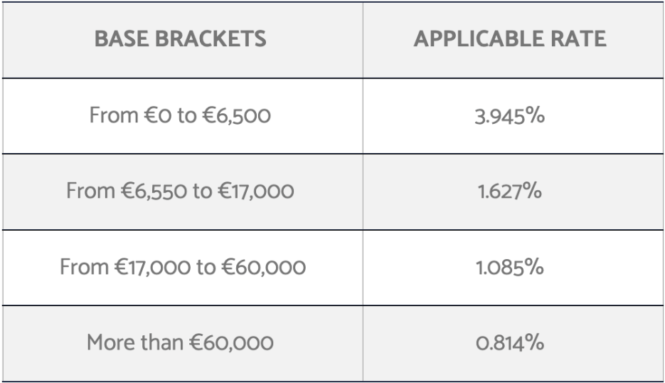 Chart of Base Brackets and the applicable rates
