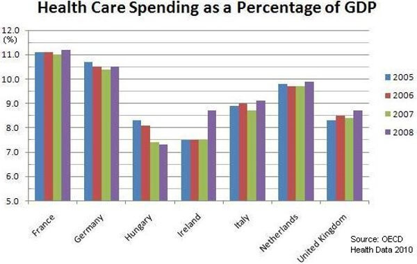Graph chart comparing total health expenditures as a percentage of GDP for various countries