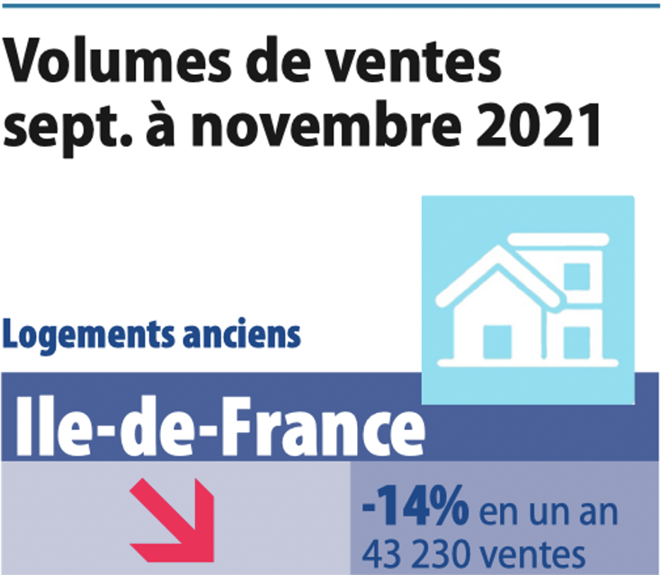 Graphic showing the drop in sales volume of real estate in France