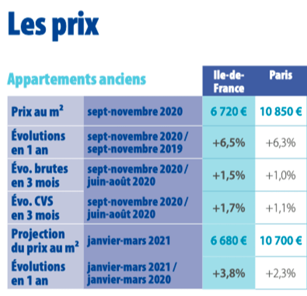 Price per sq meter comparison in the Ile de France and Paris