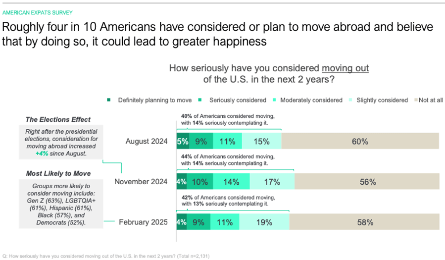 graphic of 4 out of 10 Americans thinking of leaving the US