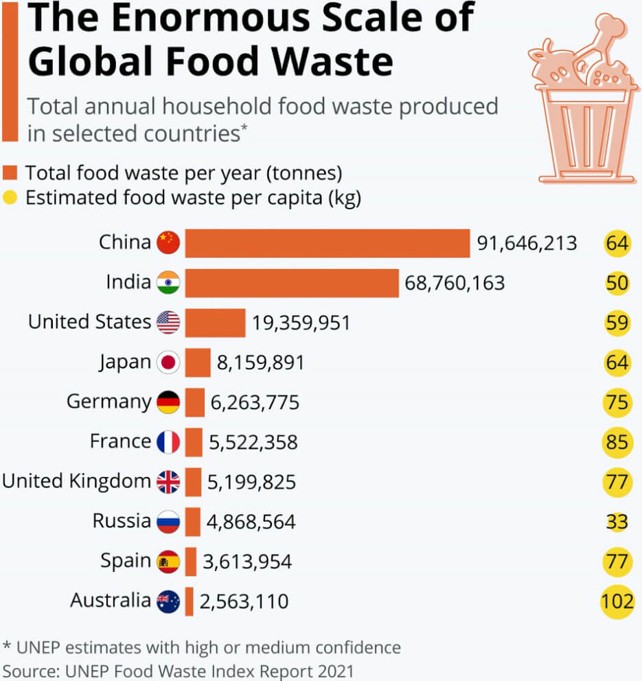 Gaphic chart showing the enormous scale of global food waste