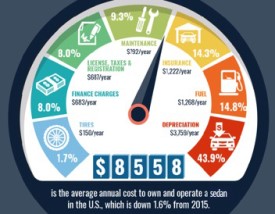 What Does It Cost To Own And Operate A Car?