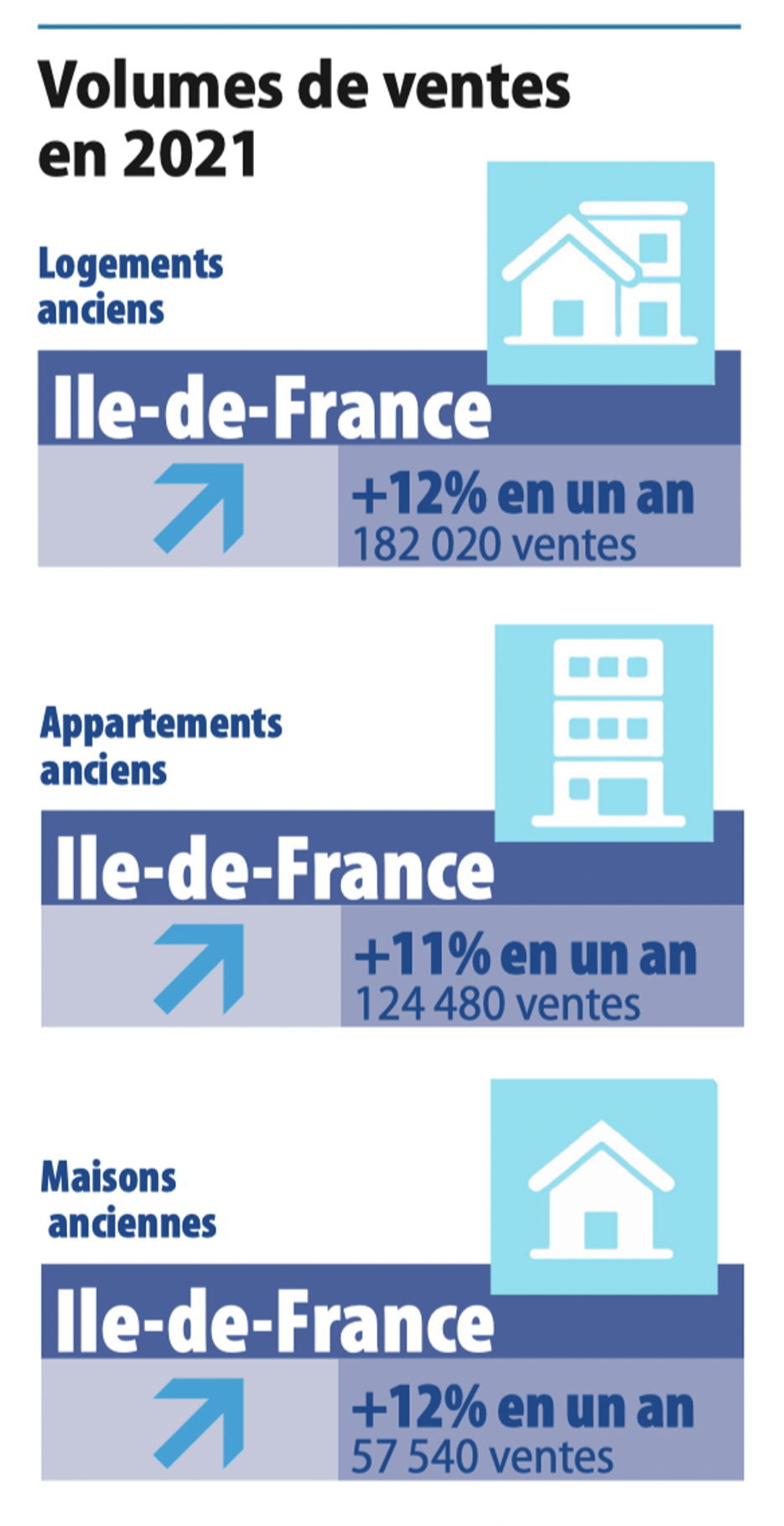 Sales volumes for Ile de France in 2021