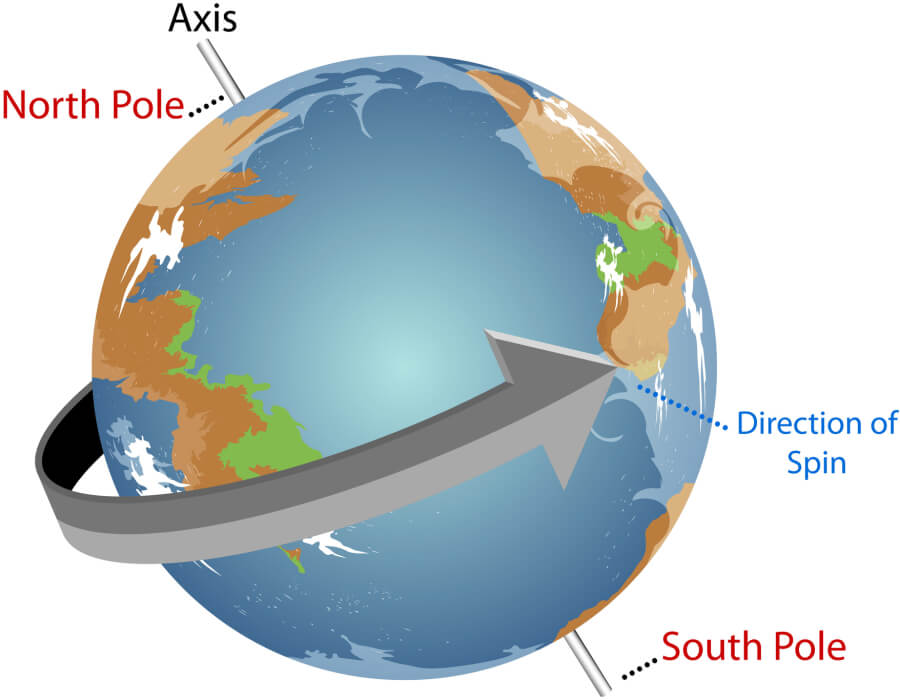 Graphic depicting the earth's rotational pattern