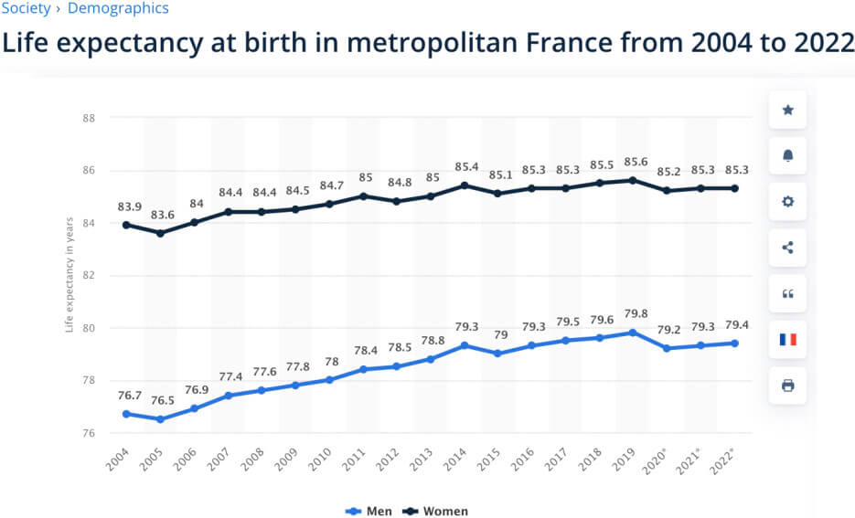 Graph showing life expectancy in France