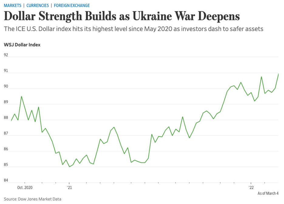 Graph showing the strength of the dollar affected by the war in Ukraine