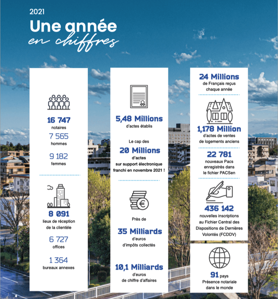 Chart of the Notaire's year in Numbers