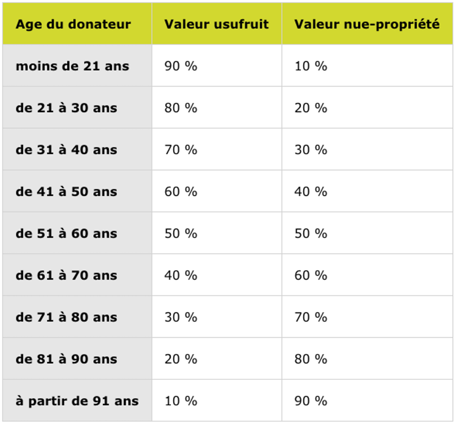 Chart to calculating the tax percentage based on a person's age