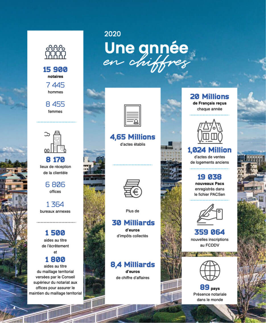 Graphic showing the 2020 year in statistics for French real estate