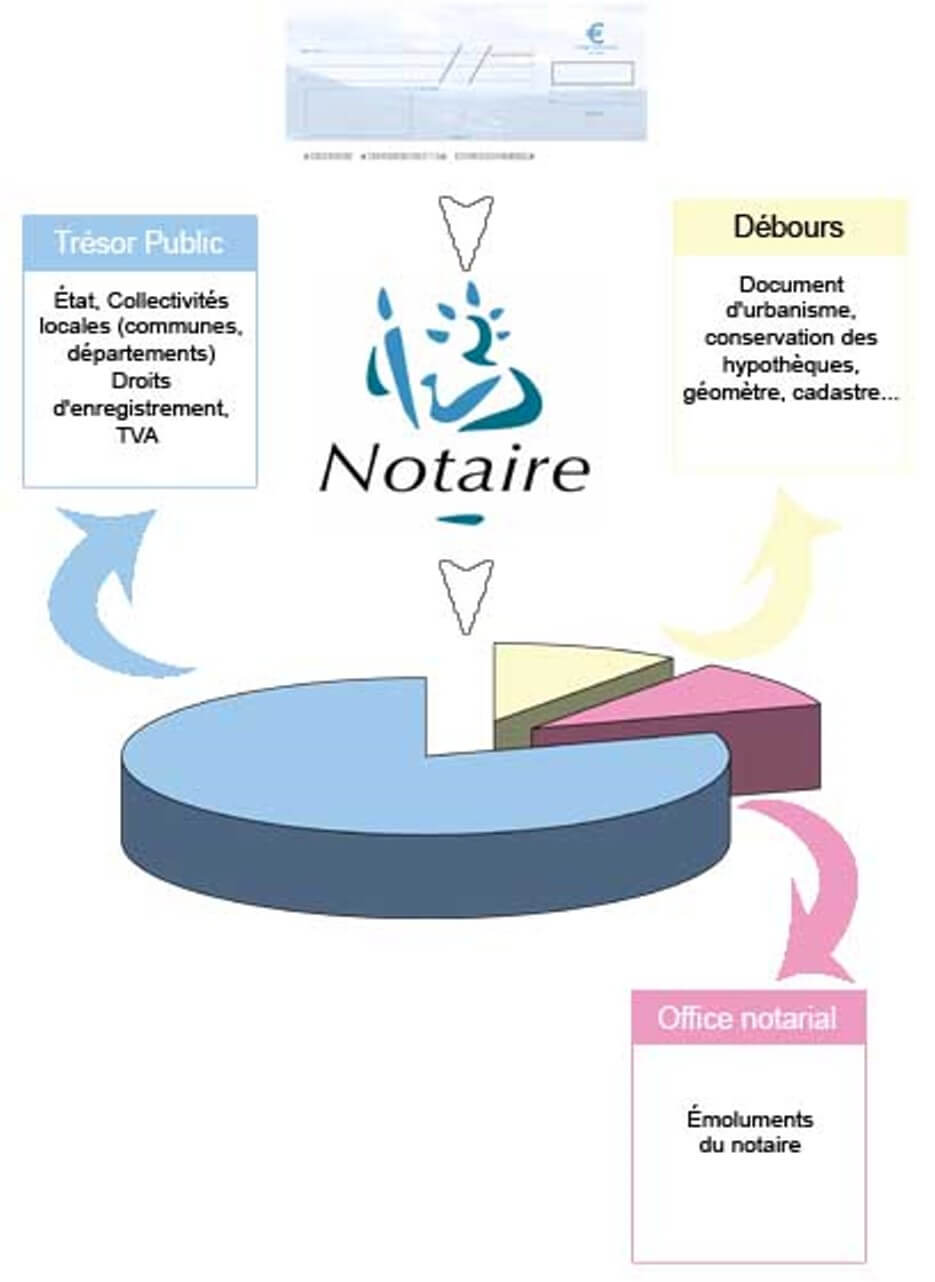 A graphic diagramming the disbursments a Notaire in France makes