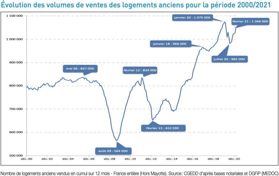 Chart showing the number of older home sales in France