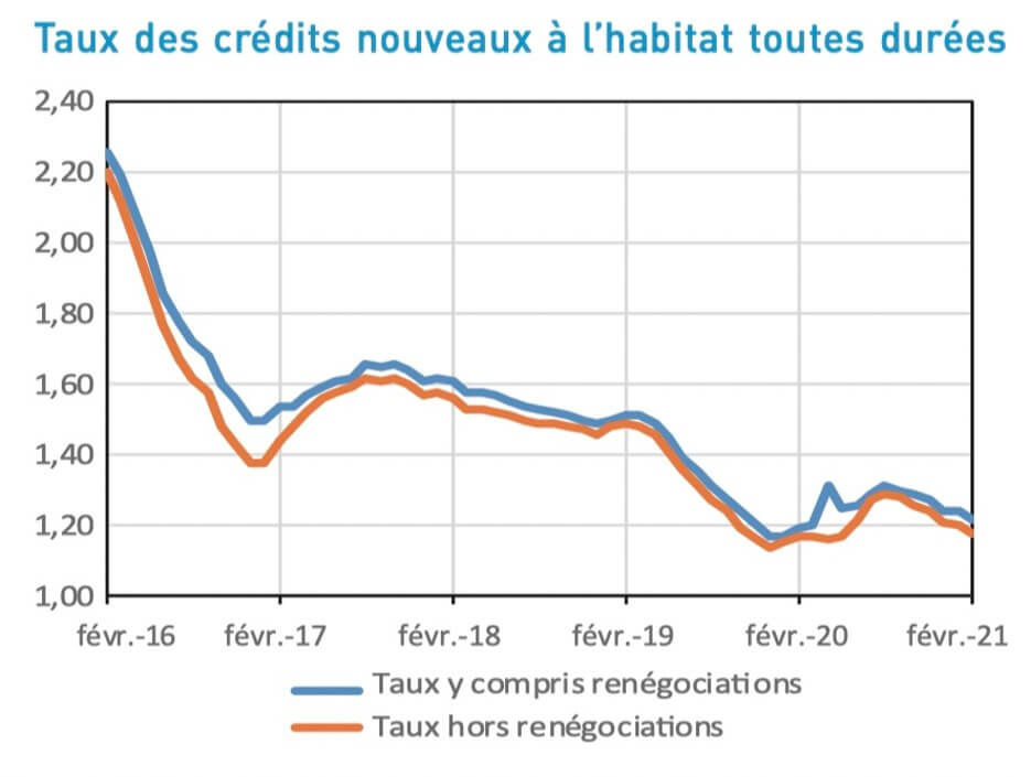 Chart showing the downward movement of interest rates in France