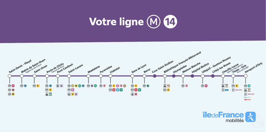 Graphic showing the stops along the new 14 Metro Line in Paris