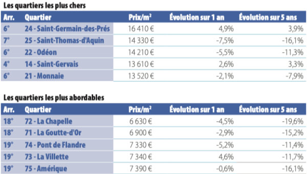 Chart showing the most and least expensive arrondissements in Paris