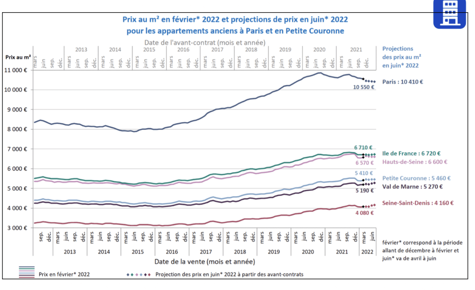 Graph showing the real estate price evolution in France
