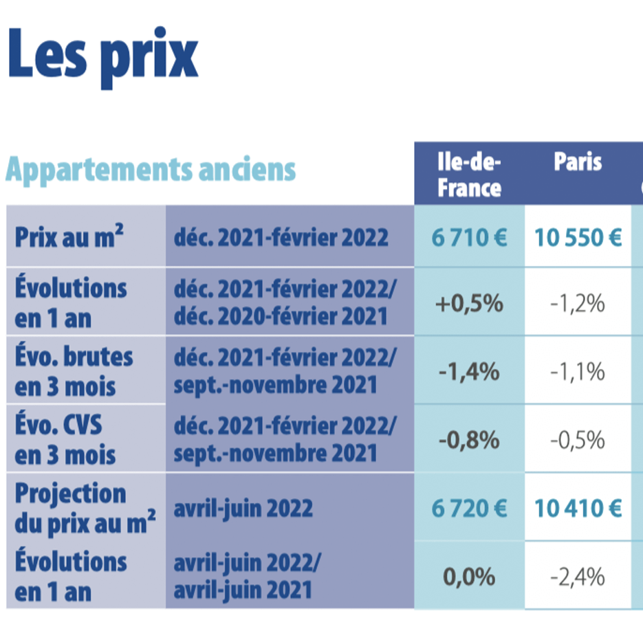 Price comparison chart for French real estate