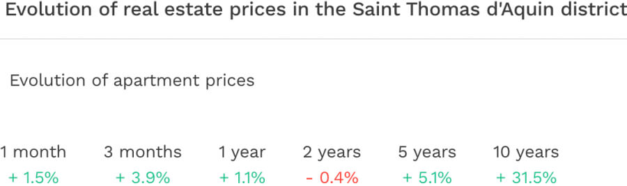 Chart of the real estate price evolution in St. Thomas Aquine neighborhood in Paris