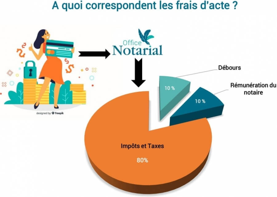 Pie chart graphic demonstrating the amount of notarial fees and taxes when purchasing a property in France
