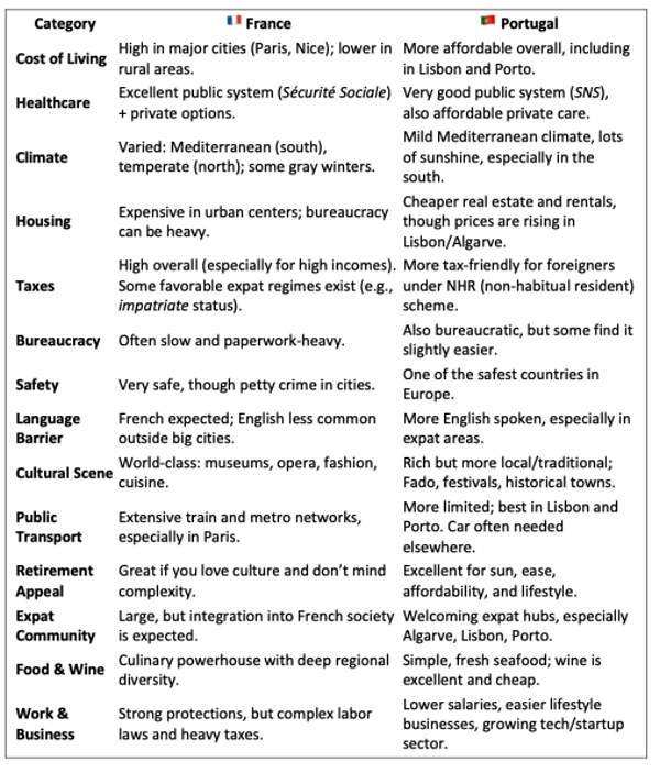 List of points comparing France to Portugal