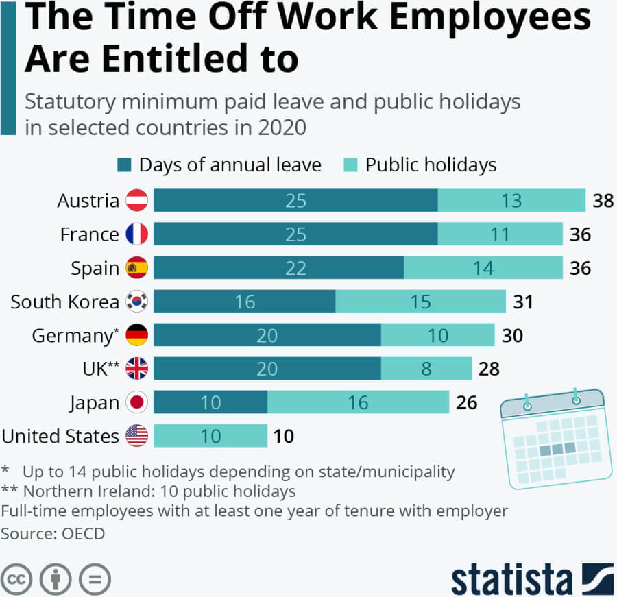 Chart comparing time off for employees in various countries