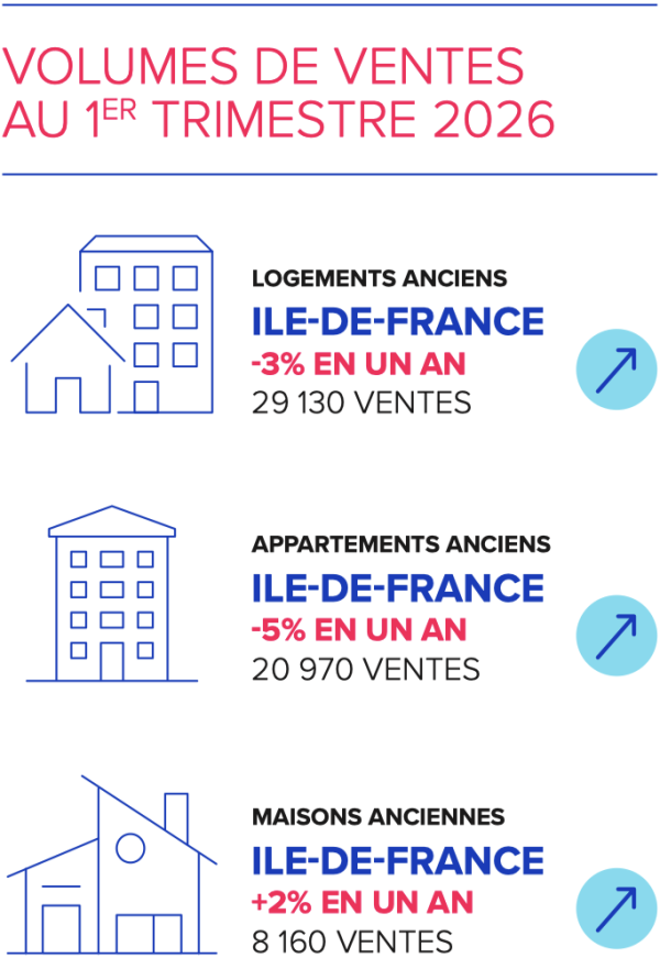 Sales volumes of apartments and houses in Paris
