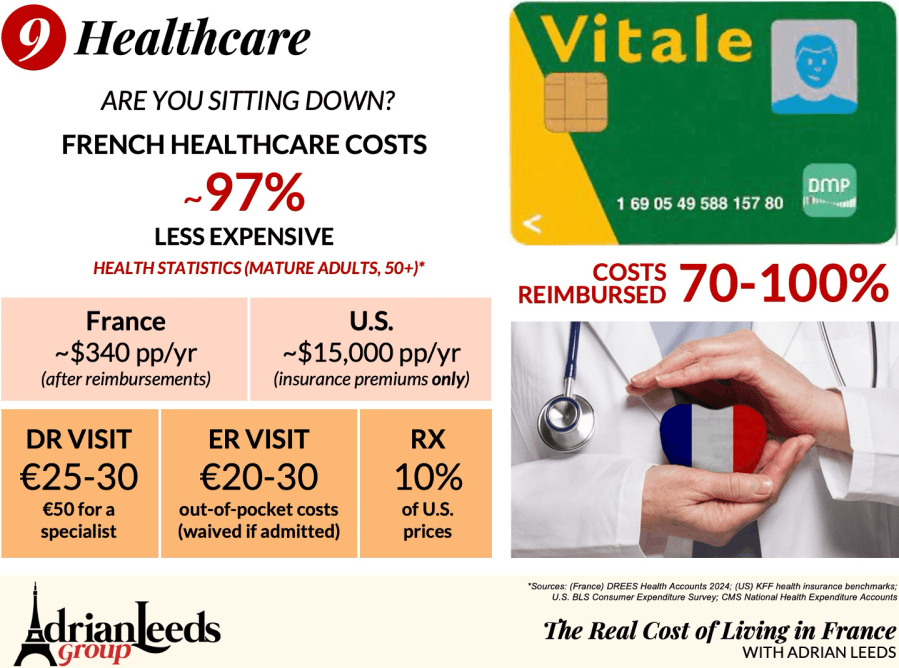 Graphic meme demonstrating the cost of healthcare between the US and France
