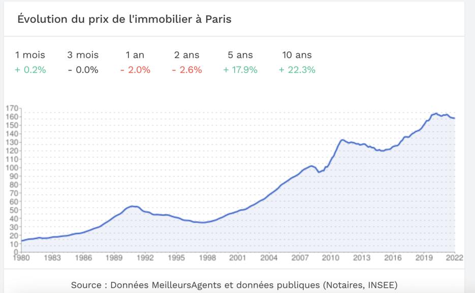 Chart showing the evolution of real estate prices in Paris