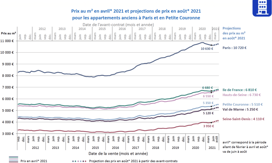 Graph of the projected change in apartment prices between April and August 2021 in France