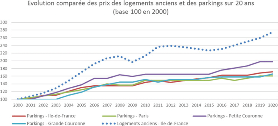 Graph showing the change in prices for parking/garage space in France over 20 years