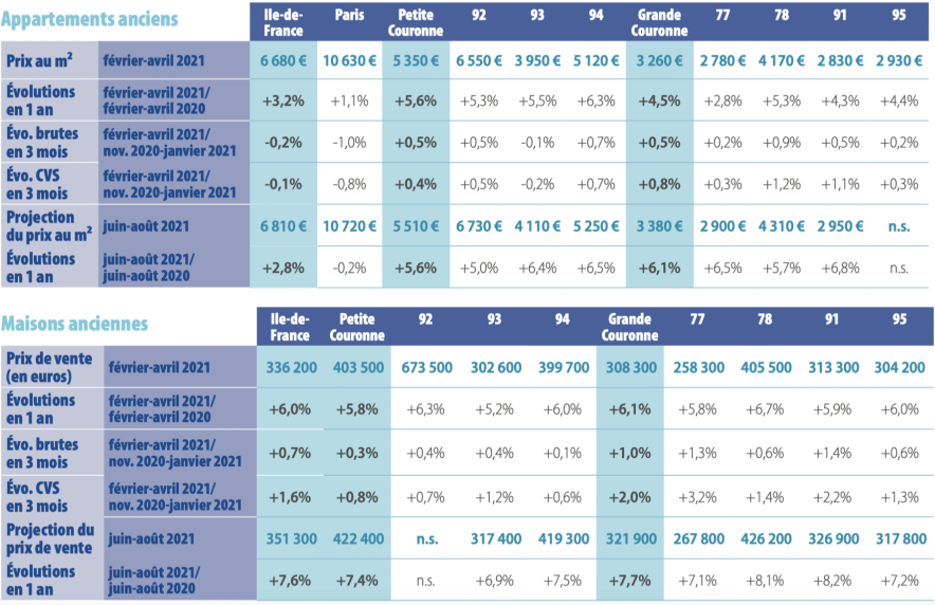 Graphic comparing apartment and house prices in France between 2020 and 2021