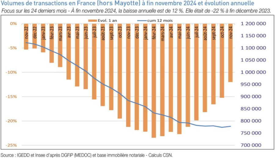 Bar graph showing real estate transaction volumes in France