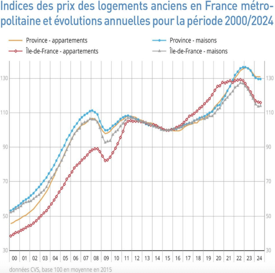 Graph showing real estate pricing trends in France